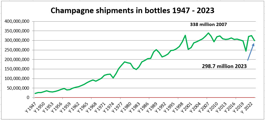 Champagne shipments 1947 2023