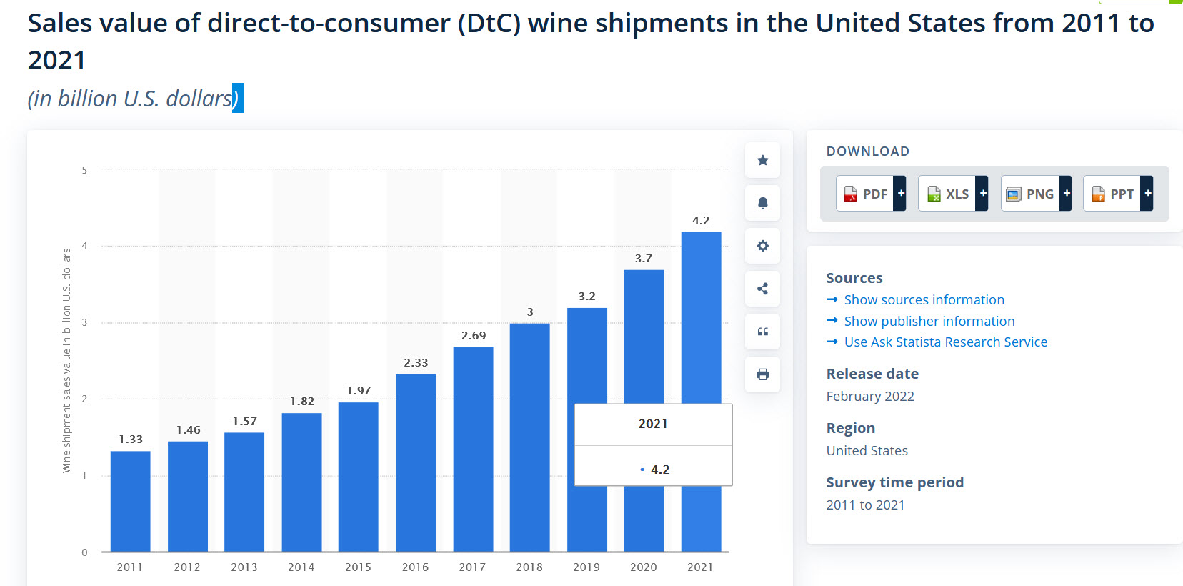 DtC in USA
