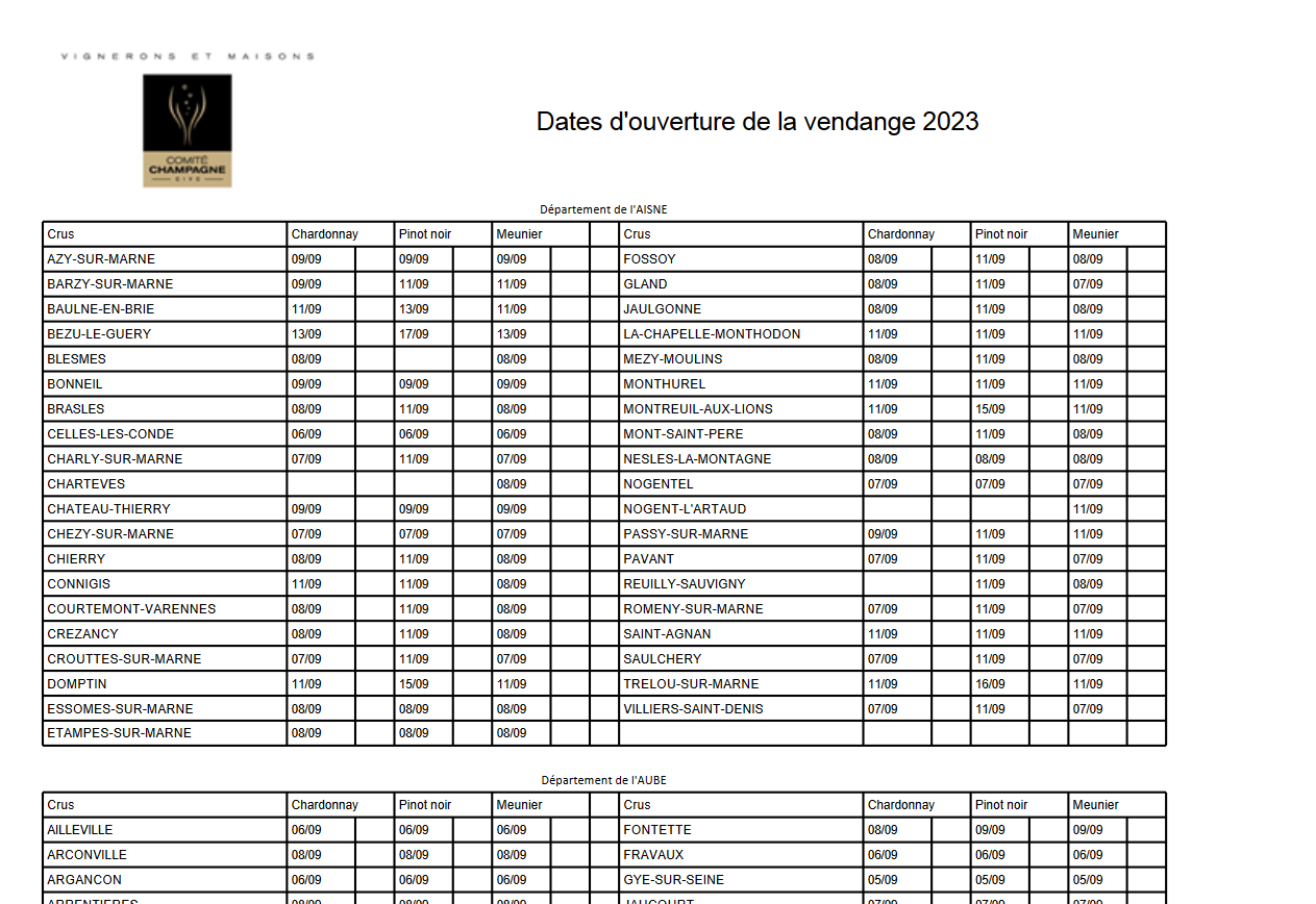 Harvest dates