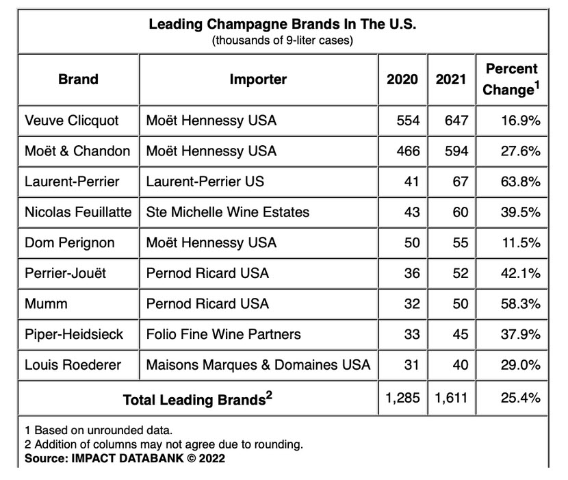 Leading champagne brands in the USA