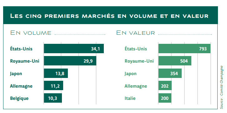 Top 5 markets 2021
